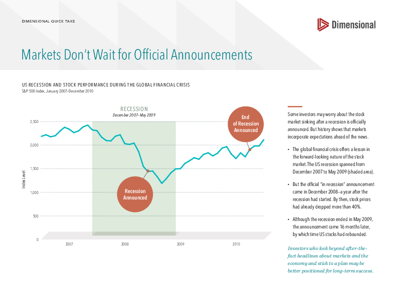 Markets Don&#39;t Wait for Official Announcements (US)