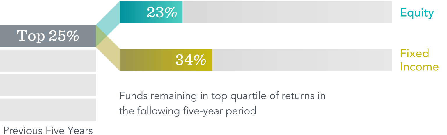 A graphic showing the average in percent of top-ranked funds from 2005 to 2024 that remained in the top quartile of returns in the following five-year period. For equity, 23 percent remained in the top 25 percent. For fixed income, 34 percent remained in the top 25 percent.