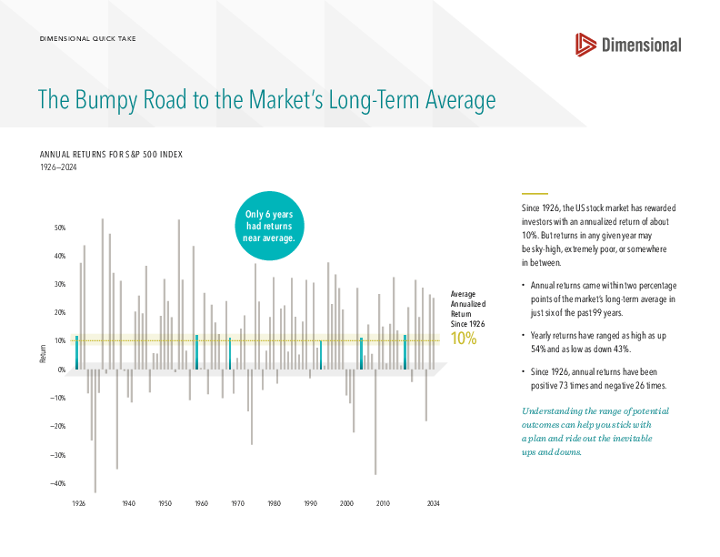 The Bumpy Road to the Market’s Long-Term Average