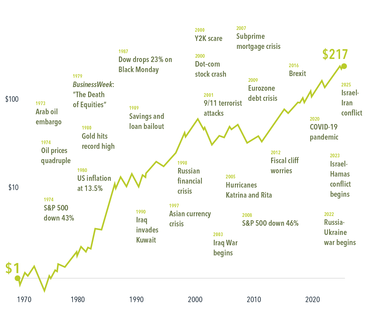 Line graph showing growth of a dollar from 1970 to 2025 with political and economic events and their dates. Events are: 1973, Arab oil embargo; 1974, oil prices quadruple, S and P 500 down 43 percent; 1979, BusinessWeek “The Death of Equities” published; 1980, gold hits record high, US inflation at 13.5 percent; 1987, Dow drops 23 percent on Black Monday; 1989, savings and loan bailout; 1990, Iraq invades Kuwait; 1993, Asian currency crisis; 1998, Russian financial crisis; 2000, Y2K scare, dot-com crash; 2001, 9/11 terrorist attacks; 2003, Iraq War begins; 2005, Hurricanes Katrina and Rita; 2007, subprime mortgage crisis; 2008, S and P 500 down 46 percent; 1009, Eurozone crisis; 2012, fiscal cliff worries, Brexit; 2020, COVID-19 pandemic; 2022, Russia-Ukraine war begins; 2023, Israel-Hamas conflict begins; 2025, Israel-Iran conflict.