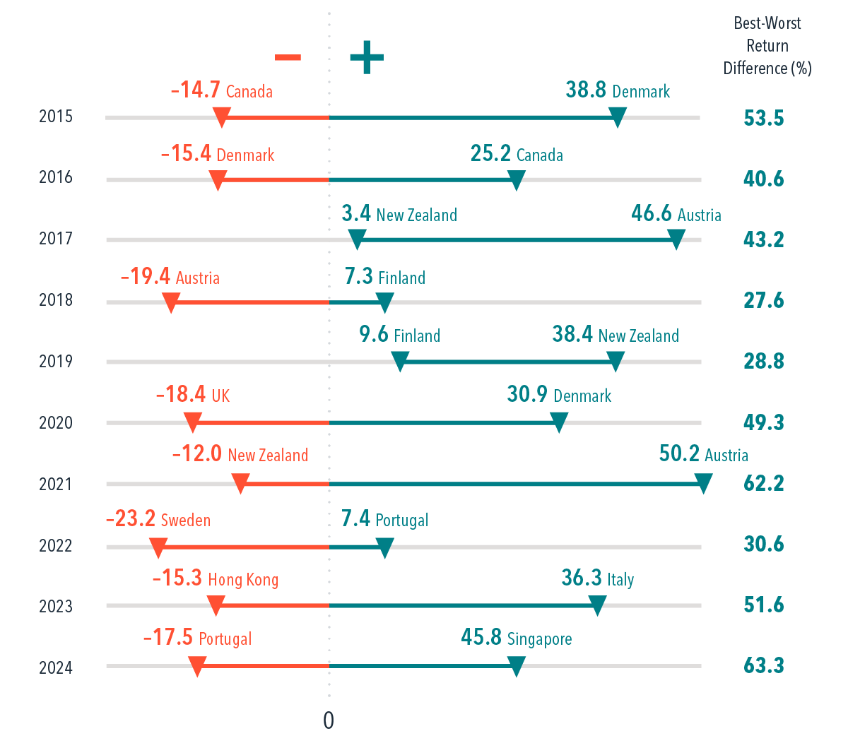 Graph showing best-worst return difference in percent by year. 2015 worst was Canada at −14.7; best was Denmark at 38.8. 2016 worst was Denmark at −15.4; best was Canada at 25.2. 2017 worst was New Zealand at 3.4; best was Austria at 46.6. 2018 worst was Austria at −19.4; best was Finland at 7.3. 2019 worst was Finland at 9.6; best was New Zealand at 38.4. 2020 worst was UK at −18.4; best was Denmark at 30.9. 2021 worst was New Zealand at −12.0; best was Austria at 50.2. 2022 worst was Sweden at −23.2; best was Portugal at 7.4. 2023 worst was Hong Kong at −15.3; best was Italy at 36.3. 2024 worst was Portugal at −17.5; best was Singapore at −45.8.