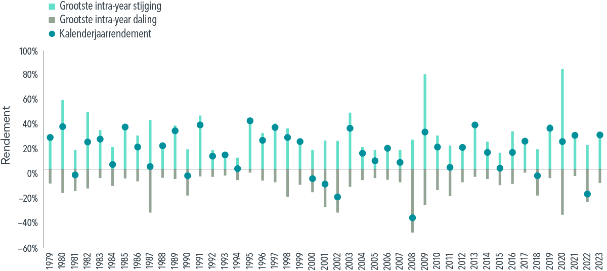 Een grafiek waarin de grootste intra-year rendementsstijging, grootste intra-year rendementsdaling en kalenderjaarrendementen zijn opgenomen. De Y-as geeft het rendement in procenten weer, van -60 procent tot 100 procent. De X-as toont de jaren van 1979 tot en met 2023. Zoals in de tekst wordt beschreven, zijn 37 van de afgelopen 45 kalenderjaren geëindigd met positieve rendementen voor de Amerikaanse aandelenmarkt.