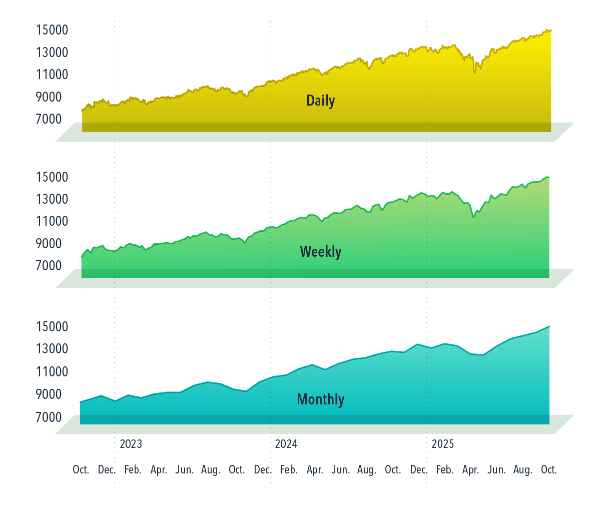 Line graphs showing daily, weekly, and monthly index levels for October 2023 through October 2025. Starting value is between 7000 and 9000; ending value is between 13000 and 15000. The monthly graph shows the smoothest progression, as described in the text.