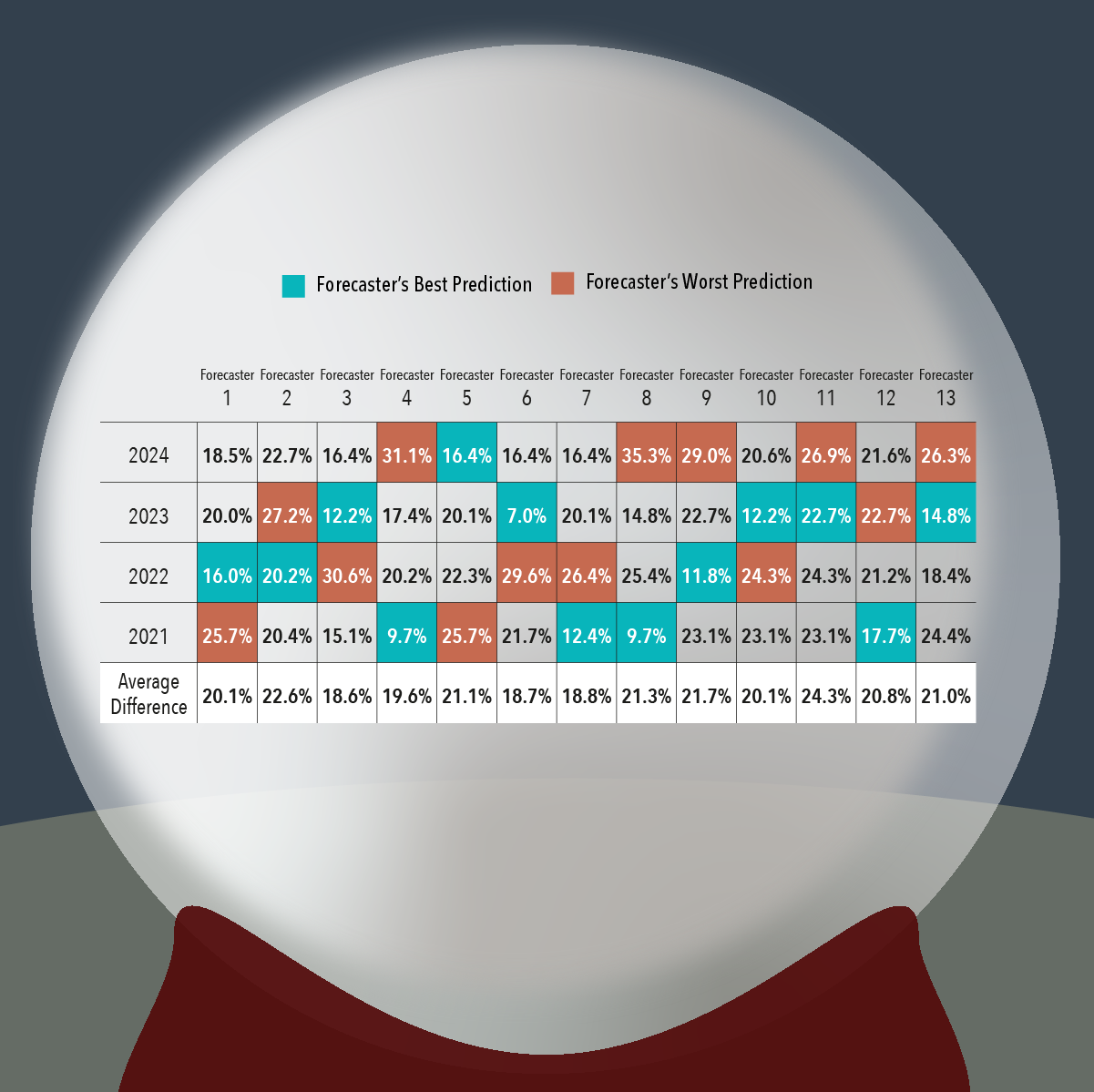 Table showing 13 forecasters’ predictions for 2021 through 2024, including their best and worst predictions and the average difference. Forecaster 1: 2024, 18.5%; 2023: 20.0%; 2022: 16.0% (best); 2021: 25.7% (worst); average difference, 20.1%. Forecaster 2: 2024, 22.7%; 2023: 27.2% (worst); 2022: 20% (best); 2021: 20.4%; average difference, 22.6%. Forecaster 3: 2024, 16.4%; 2023: 12.2% (best); 2022: 30.6% (worst); 2021: 15.1%; average difference, 18.6%. Forecaster 4: 2024, 31.1% (worst); 2023: 17.4%; 2022: 20.2%; 2021: 9.7% (best); average difference, 19.6%. Forecaster 5: 2024, 16.4% (best); 2023: 20.1%; 2022: 22.3%; 2021: 25.7% (worst); average difference, 21.1%. Forecaster 6: 2024, 16.4%; 2023: 7.0% (best); 2022: 29.6% (worst); 2021: 21.7%; average difference, 18.7%. Forecaster 7: 2024, 16.4%; 2023: 20.1%; 2022: 26.4% (worst); 2021: 12.4% (best); average difference, 18.8%. Forecaster 8: 2024, 35.3% (worst); 2023: 14.8%; 2022: 25.4%; 2021: 9.7% (best); average difference, 21.3%. Forecaster 9: 2024, 29.0% (best); 2023: 22.7%; 2022: 11.8% (best); 2021: 23.%; average difference, 21.7%. Forecaster 10: 2024, 20.6%; 2023: 12.2% (best); 2022: 24.3% (worst); 2021: 23.1%; average difference, 20.1%. Forecaster 11: 2024, 26.9% (worst); 2023: 22.7% (best); 2022: 24.3%; 2021: 23.1%; average difference, 24.3%. Forecaster 12: 2024, 21.6%; 2023: 22.7% (worst); 2022: 21.2%; 2021: 17.7% (best); average difference, 20.8%. Forecaster 13: 2024, 26.3% (worst); 2023: 14.8% (best); 2022: 18.4%; 2021: 24.4% (worst); average difference, 21.0%.