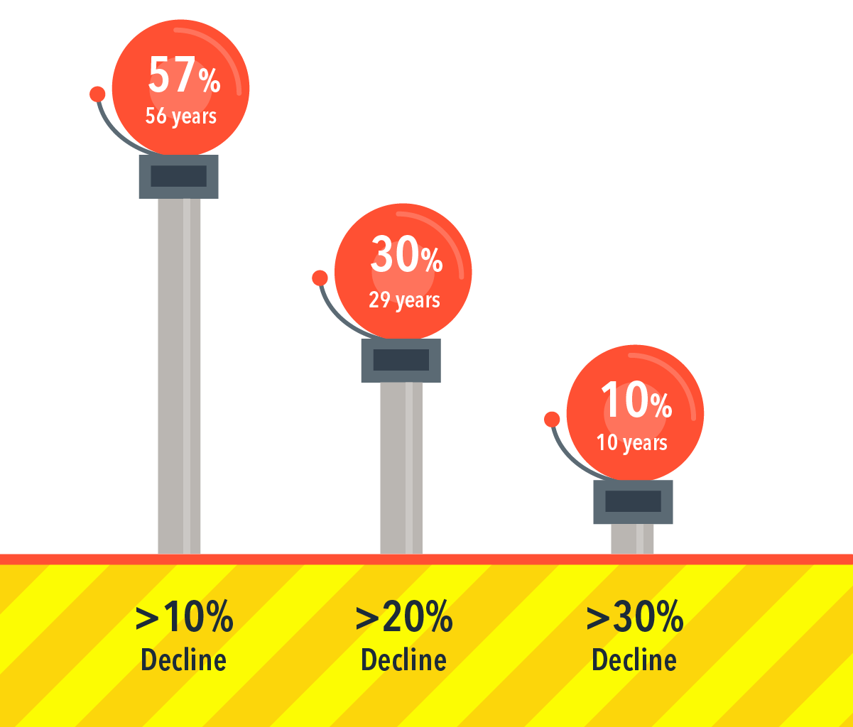 Graphic showing a greater than 10% decline in 57% of years (56 years); a greater than 20% decline in 30% of years (29 years); and a greater than 30% decline in 10% of years (10 years).