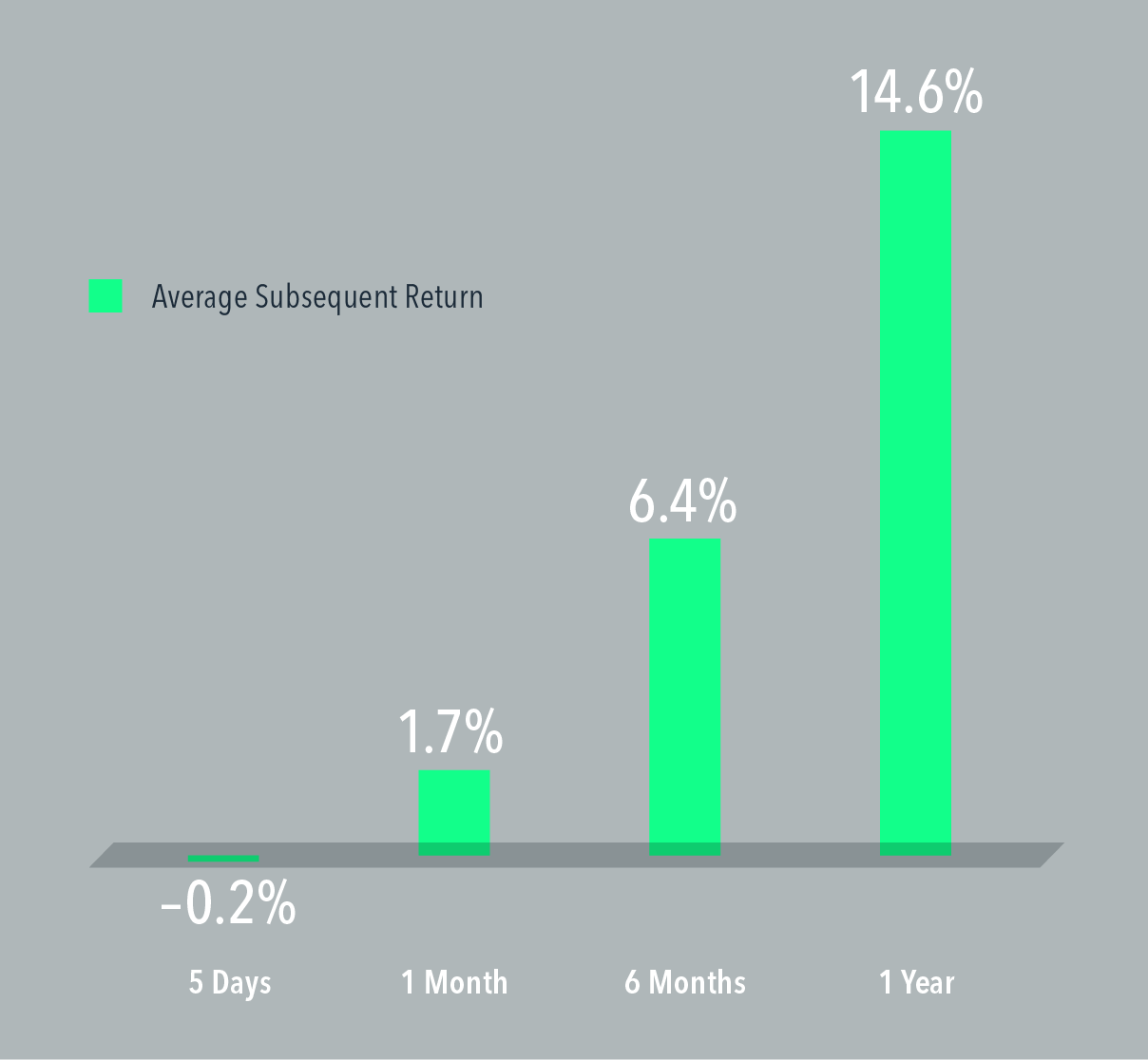 Bar graph showing average subsequent return at five days as −0.2%, at one month as 1.7%, at six months as 6.4%, and at one year as 14.6%.