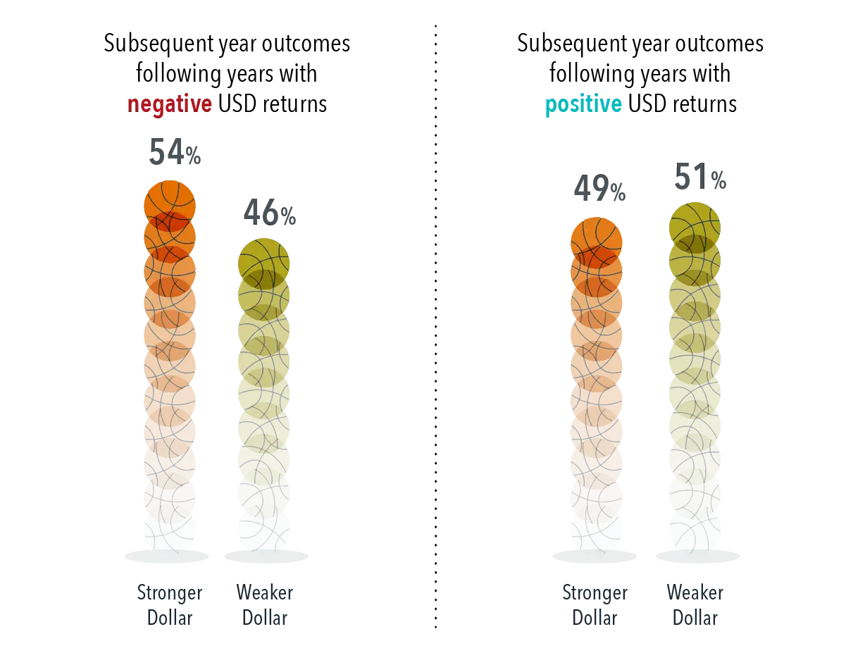 Graphic using basketballs to make up the lines in two line graphs—one showing subsequent year outcomes following years with negative USD returns and one showing subsequent year outcomes following years with positive USD returns. For negative USD returns, stronger dollar is 54%, and weaker dollar is 46%. For positive USD returns, stronger dollar is 49%, and weaker dollar is 51%