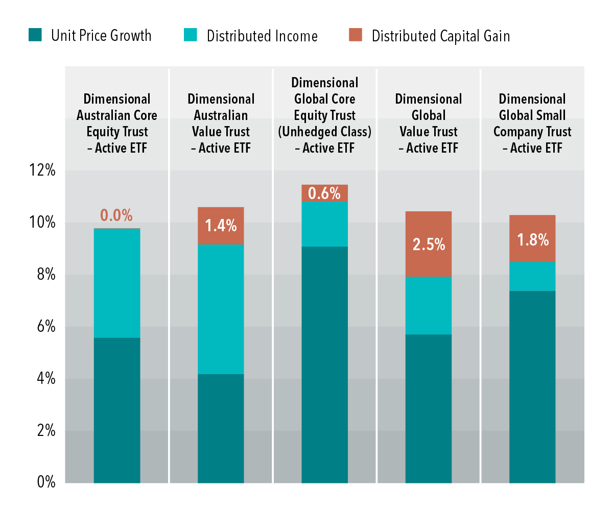 Bar graph showing unit price growth, distributed income and distributed capital gain in percent for five Dimensional trusts. Dimensional Australian Core Equity Trust—Active ETF: unit price growth at 5.6%, distributed income at 4.2% and distributed capital gain of 0.0%. Dimensional Australian Value Trust—Active ETF: unit price growth at 4.2%, distributed income at 5.0% and distributed capital gain of 1.4%. Dimensional Global Core Equity Trust (Unhedged Class)—Active ETF: unit price growth at 9.1%, distributed income at 1.7% and distributed capital gain of 0.6%. Dimensional Global Value Trust—Active ETF: unit price growth at 5.7%, distributed income at 2.2% and distributed capital gain of 2.5%. Dimensional Global Small Company Trust—Active ETF: unit price growth at 7.4%, distributed income at 1.1% and distributed capital gain of 1.8%.