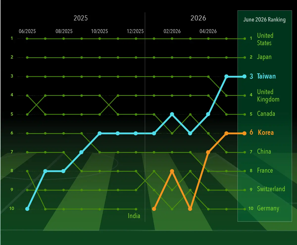 Line chart showing changes in rankings of world’s 10 largest stock markets, highlighted by Taiwan going from 10th in June 2025 to 3rd in June 2026 and Korea going from 10th in January 2026 to 6th in June 2026, with final rankings of US 1st, Japan 2nd, Taiwan, United Kingdom 4th, Canada 5th, Korea, China 7th, France 8th, Switzerland 9th, and Germany 10th.