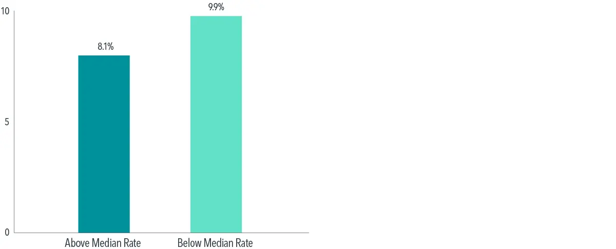 Bar chart showing above median rate at 8.1% and below median rate at 9.9 %.