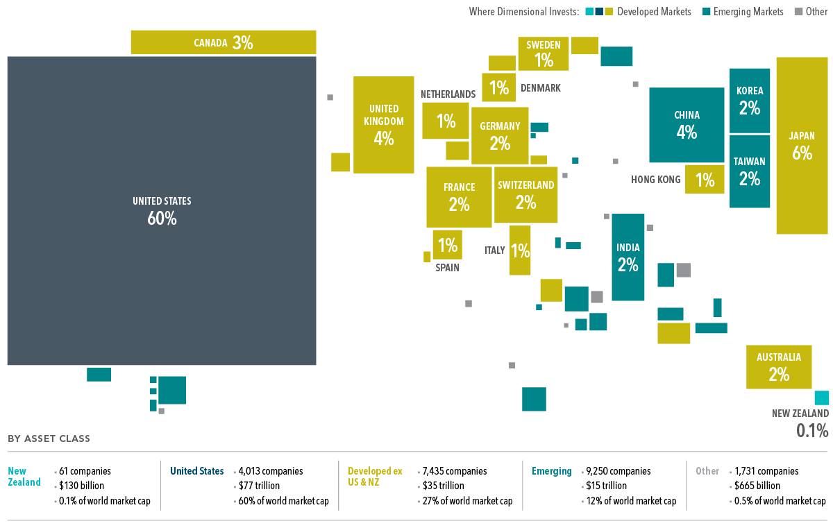 Percent of World Equity Market Capitalisation