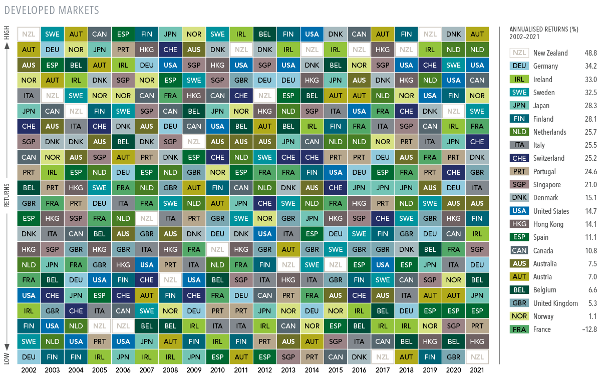 Randomness of Global Equity Returns