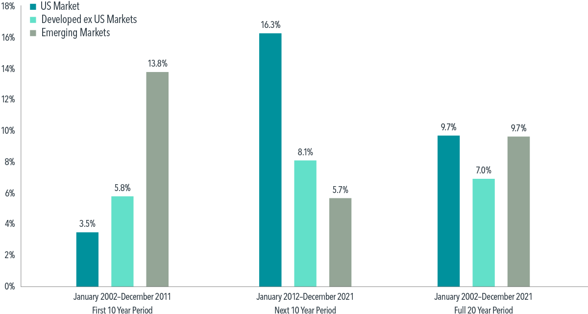 Performance of US, Developed ex US, and Emerging Markets, January 2002–December 2021