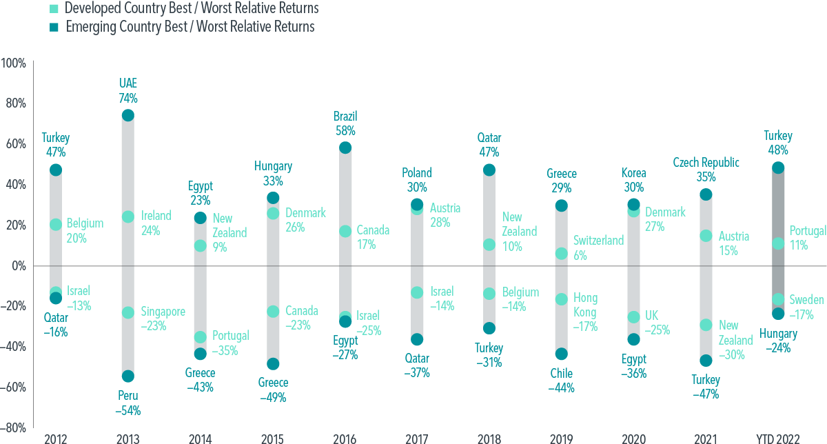 Relative Returns of Emerging and Developed Countries