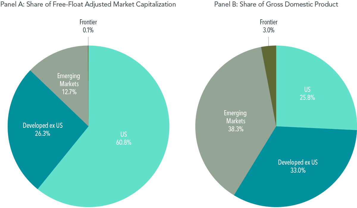 World Market Breakdown, as of December 31, 2021