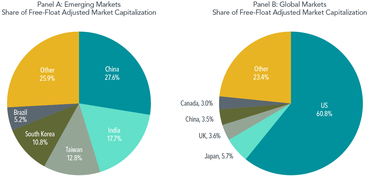 Largest Country Weights in Emerging and Global Markets, as of September 30, 2022