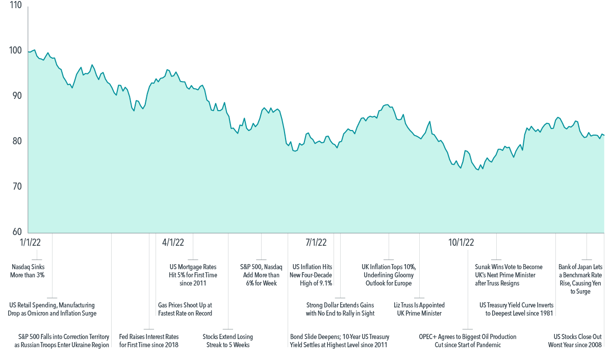 Late Rebound Not Enough for Markets