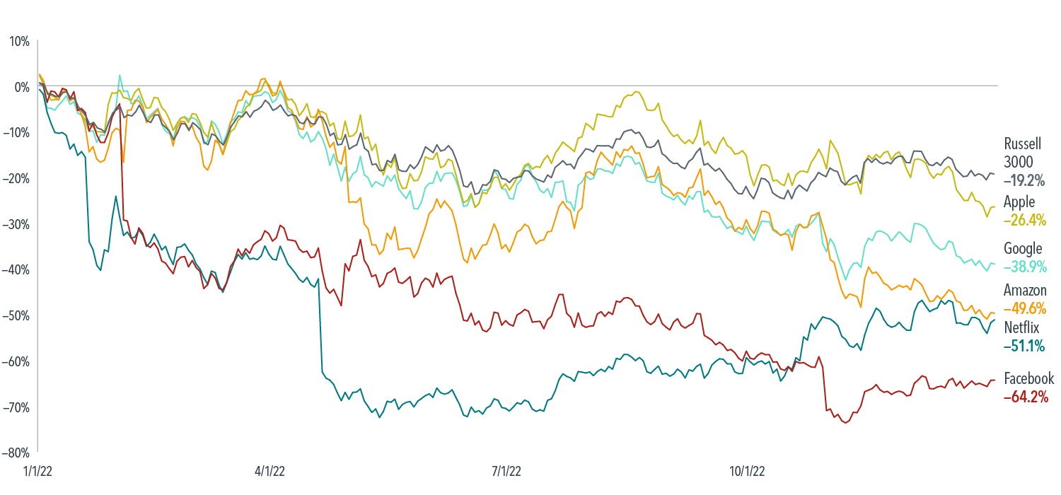 Tech Giants De-FAANGed