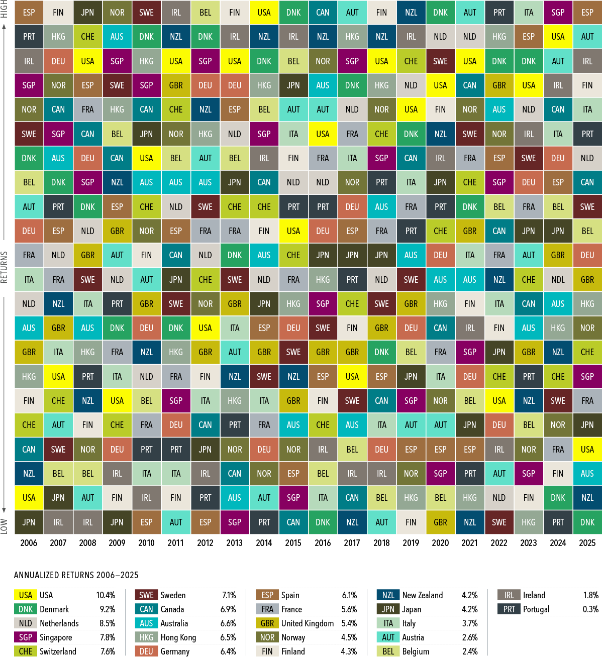 A grid shows returns by country, high to low for the years 2005 to 2024. 2005: Canada, Japan, Austria, Denmark, Norway, Finland, Switzerland, Australia, Singapore, Netherlands, Sweden, Germany, France, Belgium, Hong Kong, United Kingdom, USA, Spain, Italy, New Zealand, Portugal, Ireland. 2006: Spain, Portugal, Ireland, Singapore, Norway, Sweden, Denmark, Belgium, Austria, Germany, France, Italy, Netherlands, Australia, United Kingdom, Hong Kong, Finland, Switzerland, Canada, New Zealand, USA, Japan. 2007: Finland, Hong Kong, Germany, Norway, Canada, Singapore, Australia, Denmark, Portugal, Spain, Netherlands, France, New Zealand, United Kingdom, Italy, USA, Switzerland, Austria, Sweden, Belgium, Japan, Ireland. 2008: Japan, Switzerland, USA, Spain, France, Canada, Germany, Singapore, Denmark, Netherlands, United Kingdom, Sweden, Italy, Australia, Hong Kong, Portugal, New Zealand, Finland, Norway, Belgium, Austria, Ireland. 2009: Norway, Australia, Singapore, Sweden, Hong Kong, Belgium, Canada, New Zealand, Spain, United Kingdom, Austria, Netherlands, Portugal, Denmark, France, Italy, USA, Switzerland, Germany, Ireland, Finland, Japan. 2010: Sweden, Denmark, Hong Kong, Singapore, Canada, Japan, USA, Australia, Switzerland, Norway, Finland, Austria, United Kingdom, Germany, New Zealand, Netherlands, Belgium, France, Portugal, Italy, Ireland, Spain. 2011: Ireland, New Zealand, USA, United Kingdom, Switzerland, Norway, Belgium, Australia, Netherlands, Spain, Canada, Japan, Sweden, Denmark, Hong Kong, France, Singapore, Germany, Portugal, Italy, Finland, Austria. 2012: Belgium, Denmark, Singapore, Germany, New Zealand, Hong Kong, Austria, Australia, Sweden, France, Netherlands, Switzerland, Norway, USA, United Kingdom, Finland, Italy, Canada, Japan, Ireland, Portugal, Spain. 2013: Finland, Ireland, USA, Germany, Spain, Netherlands, Belgium, Japan, Switzerland, France, Denmark, Sweden, United Kingdom, Italy, Austria, New Zealand, Hong Kong, Portugal, Norway, Canada, Australia, Singapore. 2014: USA, New Zealand, Denmark, Hong Kong, Belgium, Singapore, Ireland, Canada, Switzerland, Finland, Australia, Netherlands, Japan, Spain, United Kingdom, Sweden, Italy, France, Germany, Norway, Austria, Portugal. 2015: Denmark, Ireland, Belgium, Japan, Austria, Italy, Finland, Netherlands, Portugal, USA, Switzerland, France, Hong Kong, Germany, Sweden, New Zealand, United Kingdom, Australia, Norway, Spain, Singapore, Canada. 2016: Canada, New Zealand, Norway, Australia, Austria, USA, France, Netherlands, Portugal, Germany, Japan, Hong Kong, Singapore, Sweden, United Kingdom, Spain, Finland, Switzerland, Ireland, Belgium, Italy, Denmark. 2017: Austria, Hong Kong, Singapore, Denmark, Netherlands, France, Italy, Norway, Germany, Spain, Japan, Portugal, Switzerland, Finland, United Kingdom, USA, Sweden, Australia, Belgium, Ireland, Canada, New Zealand. 2018: Finland, New Zealand, USA, Hong Kong, Norway, Switzerland, Singapore, Portugal, Australia, France, Japan, Netherlands, Sweden, United Kingdom, Denmark, Spain, Canada, Italy, Germany, Ireland, Belgium, Austria. 2019: New Zealand, Ireland, Switzerland, Netherlands, USA, Denmark, Canada, Italy, France, Portugal, Australia, Sweden, United Kingdom, Germany, Belgium, Japan, Singapore, Austria, Spain, Norway, Hong Kong, Finland. 2020: Denmark, Netherlands, Sweden, USA, Finland, New Zealand, Ireland, Japan, Portugal, Switzerland, Germany, Australia, Hong Kong, Canada, France, Italy, Norway, Austria, Spain, Singapore, Belgium, United Kingdom. 2021: Austria, Netherlands, USA, Canada, Norway, Sweden, France, Switzerland, Denmark, United Kingdom, Italy, Australia, Finland, Ireland, Singapore, Germany, Belgium, Japan, Spain, Portugal, Hong Kong, New Zealand. 2022: Portugal, Hong Kong, Denmark, United Kingdom, Australia, Norway, Spain, Singapore, Belgium, Canada, France, New Zealand, Italy, Finland, Japan, Switzerland, USA, Germany, Ireland, Austria, Netherlands, Sweden. 2023: Italy, Spain, Denmark, USA, Netherlands, Ireland, Sweden, Germany, France, Japan, Austria, Switzerland, Canada, Australia, United Kingdom, Portugal, New Zealand, Belgium, Norway, Singapore, Finland, Hong Kong. 2024: Singapore, USA, Austria, Ireland, Canada, Italy, Germany, Spain, Belgium, Japan, United Kingdom, Netherlands, Australia, Hong Kong, New Zealand, Switzerland, Sweden, Norway, France, Finland, Denmark, Portugal.