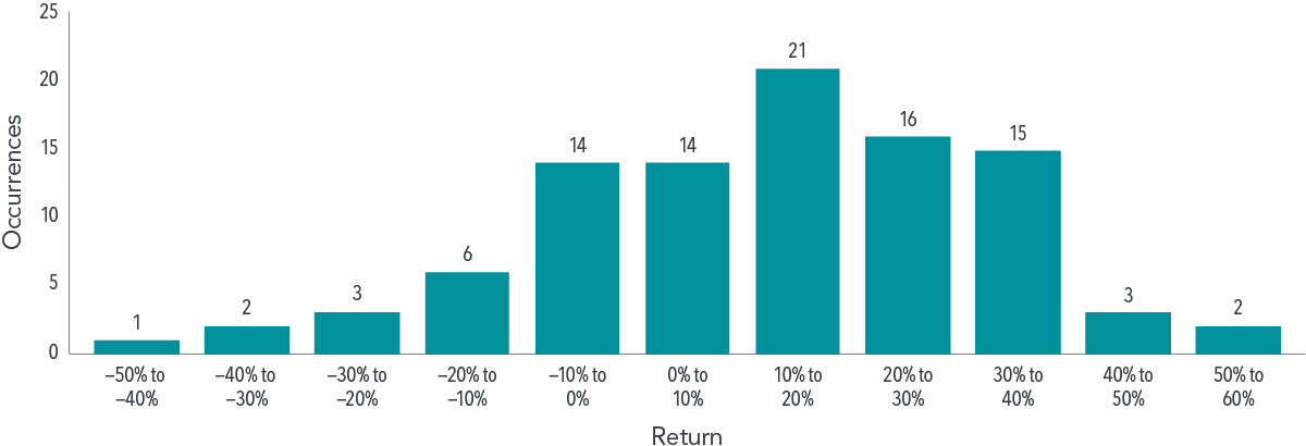 Distribution of Returns