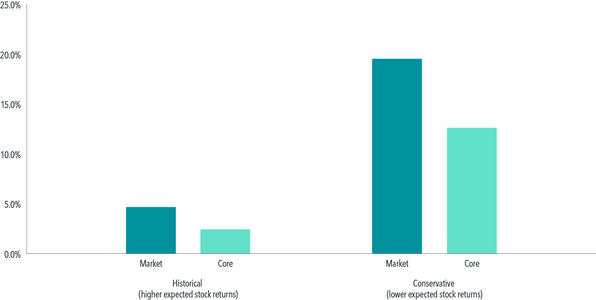 Failure rates depending on premium exposure in the equity sleeve