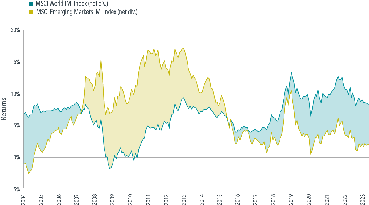 Rolling 10-year returns, January 1999-May 2023