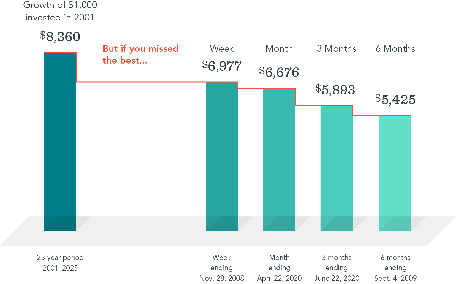 A bar chart showing the growth of an invested 1,000 dollars from 1999 to 2023. For the entire 25-year period, the total is 6,449 dollars. But if you missed the best week, ending November 28, 2008, the total is 5,382 dollars. If you missed the best month, ending April 22, 2020, the total is 5,150 dollars. If you missed the best three months, ending June 22, 2020, the total is 4,546 dollars. If you missed the best six months, ending September 4, 2009, the total is 4,185 dollars.