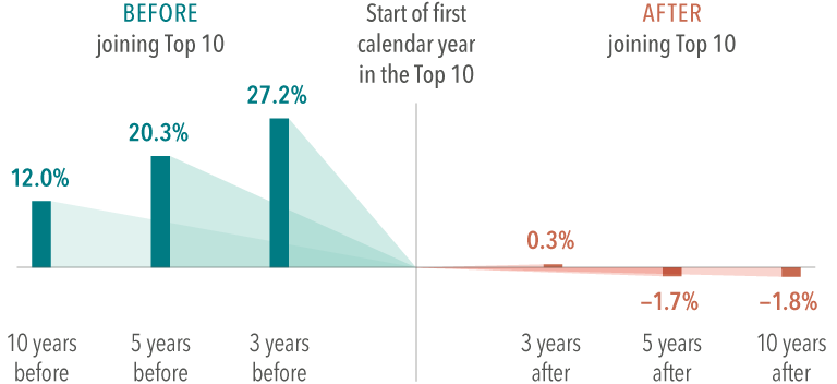 Bar chart graphic showing stocks’ average annualized over- or underperformance in percent 10, 5, and 3 years before joining the 10 largest, and 3, 5, and 10 years after joining the 10 largest. 10 years before is positive 11.8 percent. 5 years before is positive 20.0 percent. 3 years before is positive 27.2 percent. 3 years after is positive 0.5 percent. 5 years after is negative 0.9 percent. 10 years after is negative 1.5 percent.