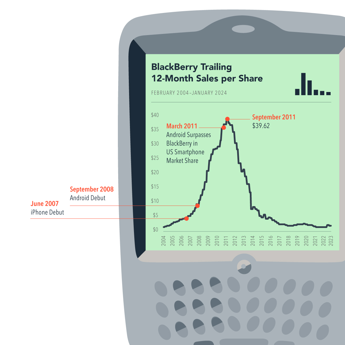Graphic of BlackBerry device with screen showing chart of BlackBerry Trailing 12-month sales per share on Y-axis (scale of $0 to $40) from February 2004 to January 2024 (X-axis). Line graph shows sales per share starting just above $0 in 2004, approaching $5 by June 2007 (iPhone debut), and then rising to near $10 by September 2008 (Android debut). Sales per share continue to rise sharply, topping $35 by March 2011 (Android surpasses BlackBerry in US smartphone market share), and peaking at $39.62 in September 2011. After that, sales per share began to fall sharply, to less than $10 by 2014, and then steadily declining below $5, where it remained through 2023.