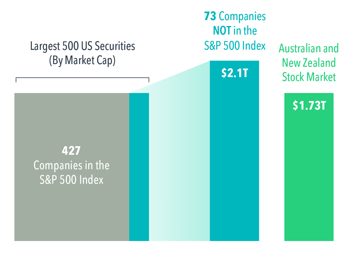 Illustrated bar chart showing three categories: largest 500 US securities by market cap, the largest companies that are not in the S&amp;P 500 Index, and the Australian and New Zealand stock market. The first bar shows how many of the top 500 by market cap are in the S&amp;P 500: 427. The second bar shows how many of the top 500 by market cap are not in the S&amp;P and their total value: 73 and $2.1 trillion. The third bar shows the value of the Australian and New Zealand stock market: $1.73 trillion.