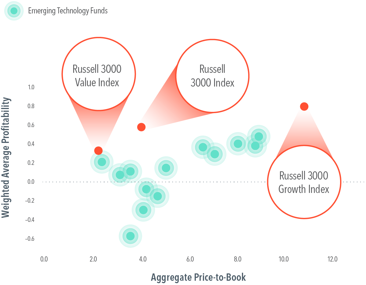 Dot chart showing 13 US emerging technology funds based on aggregate price-to-book (X-axis, scale of 0.0 to 12.0) and weighted average profitability (Y-axis, scale of -0.6 to 1.0) as of February 2024. More than half of them (nine out of 13) lean towards growth, as represented by the Russell 3000 Index, compared to the broad market, as measured by the Russell 3000 Index (also shown), and all are less profitable than the market. Most (eight out of 13) have lower profitability than the value segment of the market, as represented by the Russell 300 Value Index.