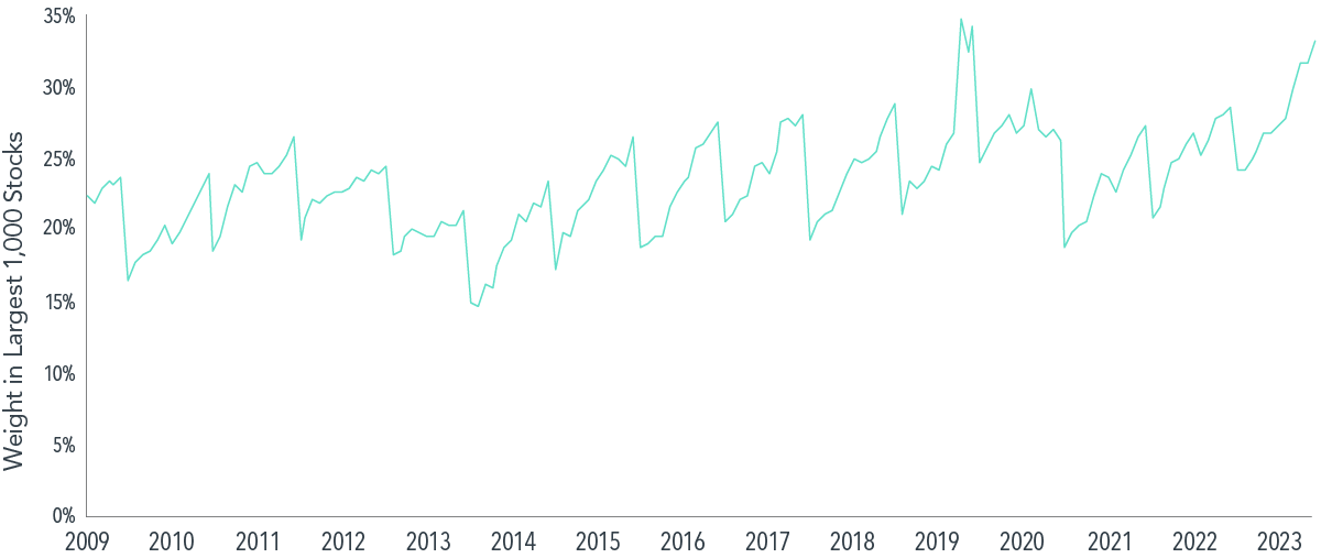 A line graph showing the weight of the largest 1,000 stocks as a percentage of the Russell 2000 Index. X-axis shows weight in largest 1,000 stocks with a range from zero percent to 35 percent. Y-axis shows years, beginning in late 2009 and ending May 2024. Weights of largest 1,000 stocks fluctuate, beginning in 2009 around 22 percent, dipping to the lowest point of 15 percent in 2014, rising to a high of around 35 percent in 2020, and ending at 33 percent in 2024.