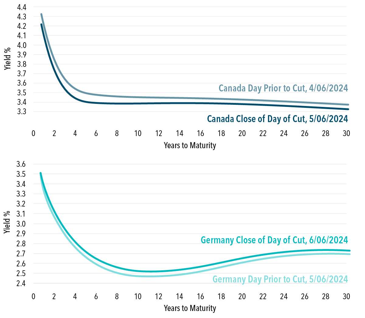 Policy rate cuts by the European Central Bank and Bank of Canada were proceeded by muted and different impacts on government yield curves.
