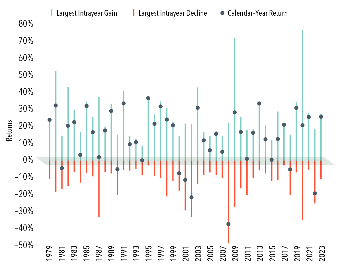 Bar chart with dots showing calendar year returns (dots) vs. intra-year gains/declines for the Russell 3000 Index (bars) on Y-axis (scale of -50% to 80%) from 1979 to 2023 (X-axis). Largest intra-year gain begins above 20% and rises to around 50% in 1980 before falling into a range between roughly 10% and 40% between 1981 and 2008. It then spikes above 70% in 2009 before falling back below 40% between 2010 and 2019, at which point it spikes to nearly 80% in 2020 before falling back below 30% from 2021 to 2023. Largest intra-year decline begins around -10% and remains above -20% until 1987, when it falls to below -30%. It remains between 0% and -20% from 1988 to 2007, except for 2001 and 2002, when it fell to near -30% in 2001. The largest intra-year decline was in 2008, when it fell to -50%, after which point it remained between -30% and 0% until 2003, with the exception of 2020, when it approached -40%. Calendar-year return begins around 20% and remains positive in a range between 0% and 40% until 1999, with the exception of small declines in 1981 and 1990. Returns were also negative from 2000 until 2002, when it fell below -20%, before rebounding to near 30% in 2003. Returns remained positive between 0% and 20% from 2004 to 2007, before declining to -40% in 2008. From 2009 to 2023, returns were positive between 0% and 40%, with the exception of 2018 and 2022.