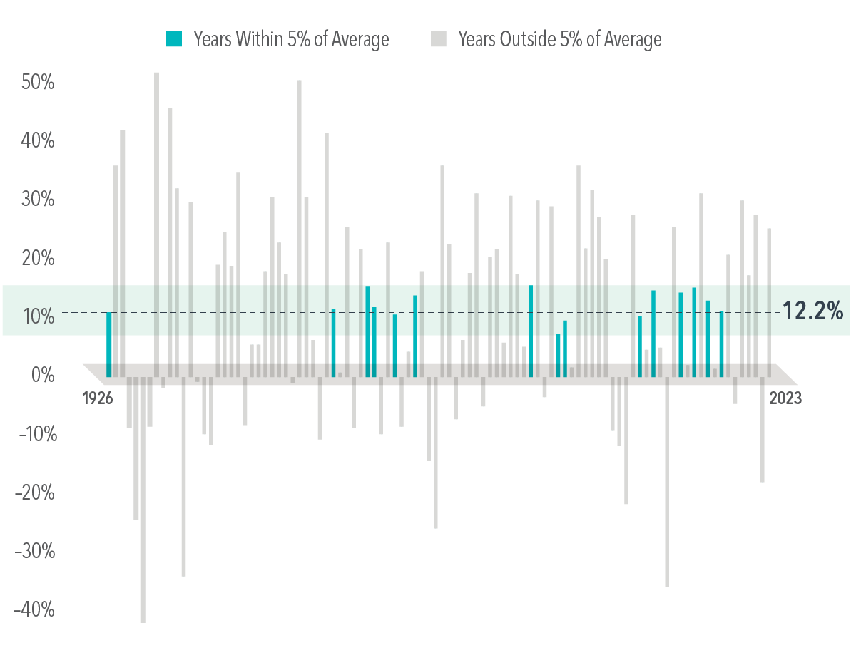Vertical bar graph showing the annual returns for the S&amp;P 500 Index (Y-axis, scale from -40% to 50% from 1926 to 2023 (X-axis). The data are shown starting just above 10% in 1926, increasing to between 40% and 50% in 1928, decreasing to under - 40% in 1931, increasing to over 50% in 1933, decreasing to just over - 40% in 2008, increasing to just over 30% in 2013, and decreasing to finish just under 30% in 2023. Also shown is the average annualized return since 1926 at 12.2% and that only 15 years had returns within five percentage points of the average (1926, 1959, 1964, 1965, 1968, 1971, 1987, 1992, 1993, 2004, 2006, 2010, 2012, 2014, and 2016).