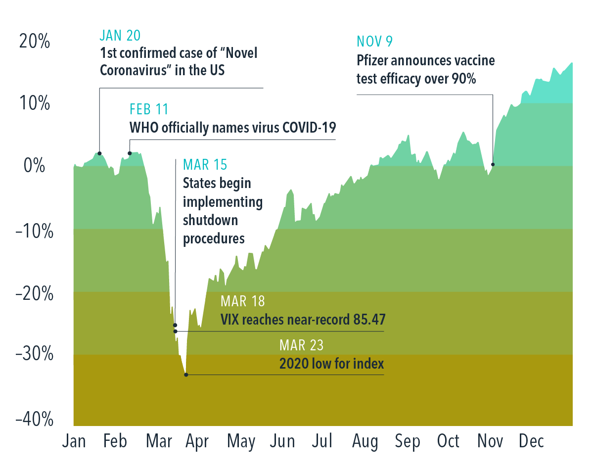 Graph showing cumulative global stock market returns for 2020, based on the MSCI All Country World IMI Index (net div., USD), with pandemic-related headlines. Stocks start at 0% in Jan. rising slightly by Jan. 20 (1^st^ confirmed case of “Novel Coronavirus” in the US) and Feb. 11 (WHO officially names virus COVID-19) before falling sharply to between -20% and -30% by Mar. 15 (States begin implementing shutdown procedures) and Mar. 18 (VIX reaches near-record 85.47). Stocks continue to fall below -30% by Mar. 23 (2020 low for index) before steadily rising to 0% by Aug. and leveling off until Nov. 9 (Pfizer announces vaccine test efficacy over 90%) after which they rise sharply to above 10% by Dec.