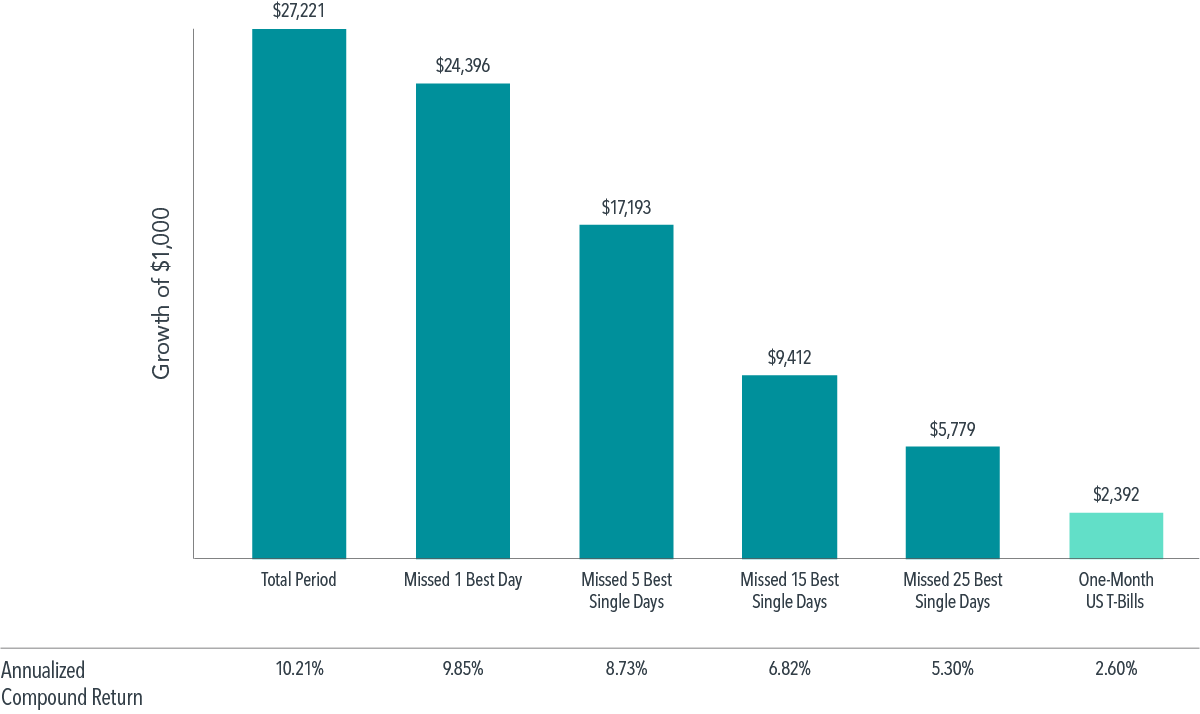 A bar graph showing the growth of $1,000 and annualized compound return. For the total period, growth is $27,221, and return is 10.21 percent. For missed one best day, growth is $24,396, and return is 9.85 percent. For missed five best single days, growth is $17,193, and return is 8.73 percent. For missed 15 best single days, growth is $9,412, and return is 6.82 percent. For missed 25 best single days, growth is $5,779, and return is 5.30 percent. For one-month US T-bills, growth is $2,392, and return is 2.60 percent.