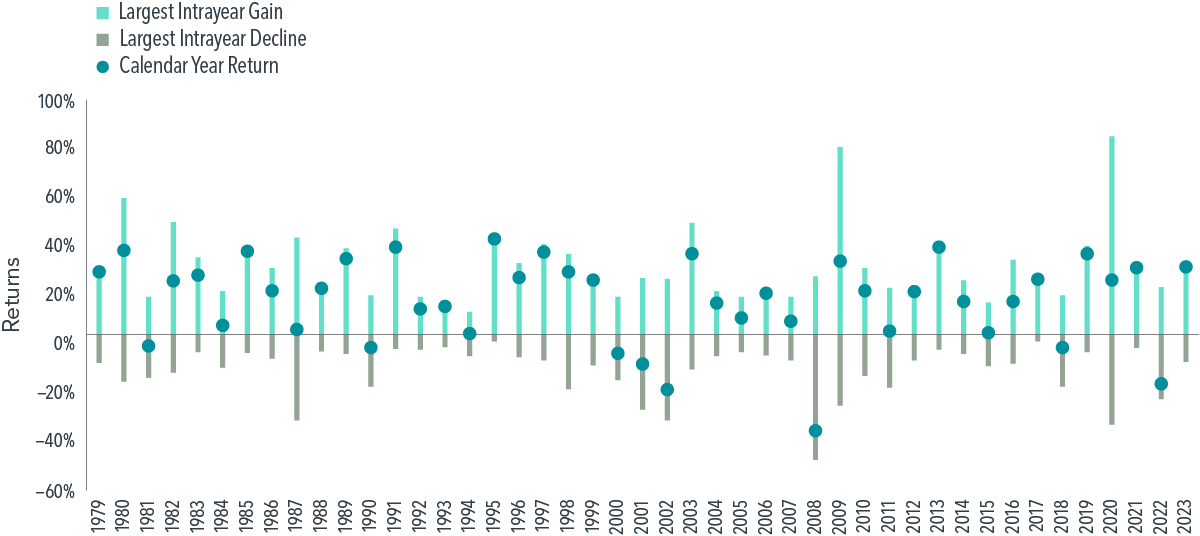 A graph showing largest intrayear gain in returns, largest intrayear decline in returns, and calendar year returns. The Y-axis shows returns in percent, from negative 60 percent to 100 percent. The X-axis shows years from 1979 to 2023. As described in the text, 37 of the past 45 calendar years have ended with positive returns for the US stock market.