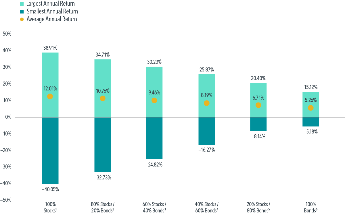 A bar graph showing largest annual return, smallest annual return, and average return in percent, from negative percent to 50 percent. For 100 percent stocks, largest is 38.91 percent, smallest is negative 40.05 percent, and average is 12.01 percent. For 80 percent stocks and 20 percent bonds, largest is 34.71 percent, smallest is negative 32.73 percent, and average is 10.76 percent. For 60 percent stocks and 40 percent bonds, largest is 30.23 percent, smallest is negative 24.82 percent, and average is 9.46 percent. For 40 percent stocks and 60 percent bonds, largest is 25.87 percent, smallest is negative 16.27 percent, and average is 8.19 percent. For 20 percent stocks and 80 percent bonds, largest is 20.40 percent, smallest is negative 8.14 percent, and average is 6.71 percent. For 100 percent bonds, largest is 15.12 percent, smallest is negative 5.18 percent, and average is 5.26 percent.