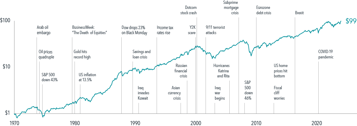 A line graph showing the growth of $1 from 1970 to 2023. The line starts at $1 in 1970 and reaches an end point of $99 in 2023. Significant historical events are placed on the graph in this order: Arab oil embargo; oil prices quadruple; S&amp;P 500 down 43 percent; Business Week: “The Death of Equities”; gold hits record high; US inflation at 13.5 percent; Dow drops 23 percent on Black Monday; savings and loan crisis; Iraq invades Kuwait; income tax rates rise; Asian currency crisis; Russian financial crisis; Y2K scare; dotcom stock crash; 9/11 terrorist attacks; Iraq war begins; Hurricanes Katrina and Rita; subprime mortgage crisis; S&amp;P 500 down 46 percent; Eurozone debt crisis; fiscal cliff worries; US home prices hit bottom; Brexit; COVID-19 pandemic.