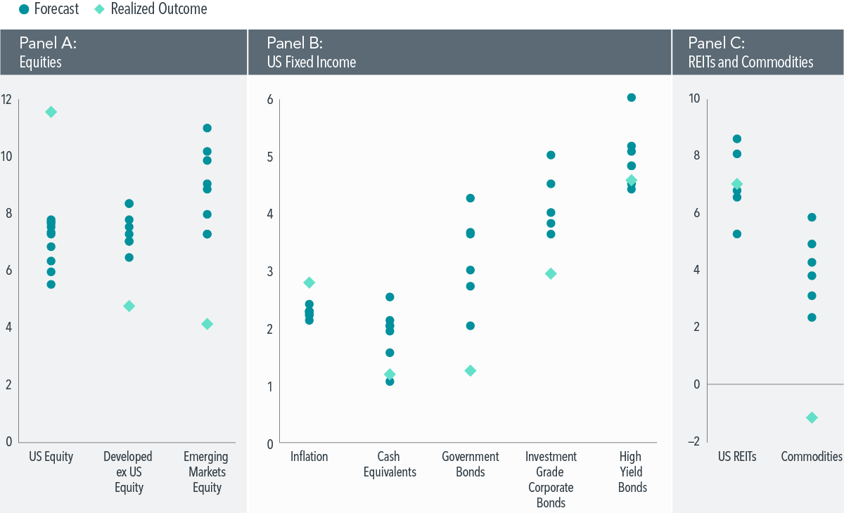 Dot chart showing forecast vs. realized nominal returns (%) from 2014–2023 for three major asset classes: Panel A (Equities), Panel B (US Fixed Income), and Panel C (REITS and Commodities). Panel A presents annualized compound nominal return forecasts for US, developed ex US, and emerging markets equities against realized returns. Forecasts for US equities range from about 5.5% to 8%, while the realized return was 11.5%. For developed ex US, forecasts range from just above 6% to just above 8% annualized, while the realized return was below the range at about 5% annualized. For emerging markets equities, the forecast dispersion was between 7% and 11%, while the realized return was below the range at roughly 4%. Panel B shows results for sub-asset classes within US fixed income as well as inflation, which has a forecast range between 2% and 2.5% with a realized outcome just below 3%. For cash equivalents, the forecast range is between 1% and 2.5% with a realized outcome just above 1%. Government bonds have a forecast range between 2% and 4.5% with a realized outcome between 1% and 1.5%. Investment-grade corporate bonds have a range between 3.5% and 5% with a realized return of roughly 3%. And high yield bonds have a forecast range between approximately 4% and 6% with a realized return of about 4.5%. In Panel C, US REITs range between 5% and 9% with a realized outcome of roughly 7%. Commodities forecasts ranged between 2% and 6% with a realized outcome of roughly -1%.