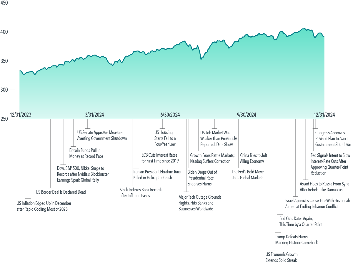 Line graph displaying gradual rise of global markets in 2024 using the MSCI All Country World Index on Y-axis (scale from 250 to 450) with timeline on X-axis showing key headlines from the year, including closure of Nvidia’s blockbuster earnings, ECB and Fed cutting interest rates, Biden dropping out of US presidential race and Trump winning, and US Congress approving plan to avert government shutdown.