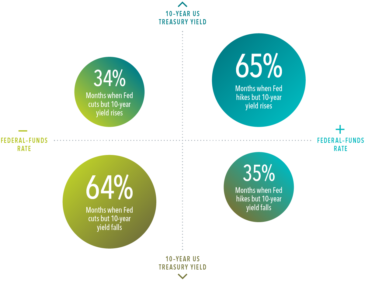 Dot chart showing changes (%, month-over-month) in 10-year US Treasury yields on Y-axis vs. fed funds rates on X-axis. Upper left quadrant shows 34% for months with fed cut and 10Y yield increase. Lower left quadrant shows 64% for months with fed cut and 10Y yield decrease. Upper right quadrant shows 65% for months with fed hike and 10Y yield increase. Bottom right quadrant shows 35% for months with fed hike and 10Y yield decrease.