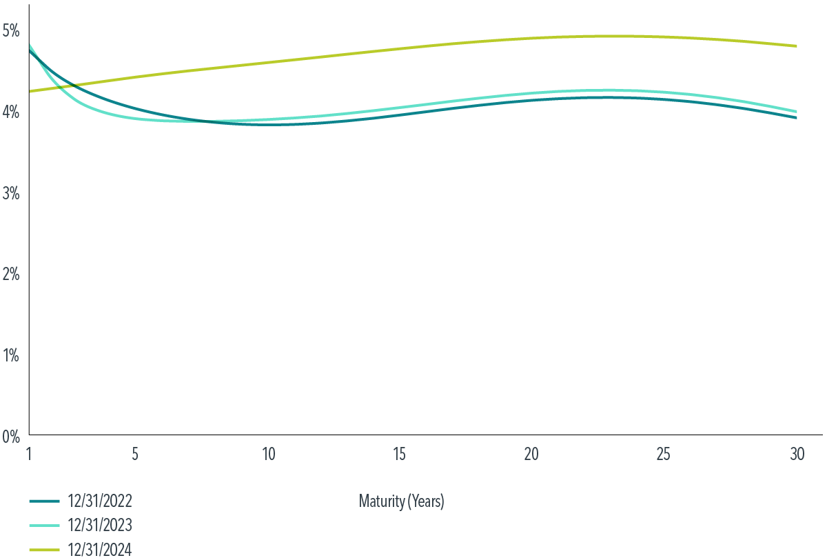 Line graph showing yields on y-axis (scale of 0% to 5%) of different maturities on X-axis (scale of 1 to 30 years). Lines for 12/31/2022 and 12/31/2023 start just below 5% and fall to near 4% between 5 years and 15 years before rising slightly between 15 years and 25 years and then falling slightly to end back near 4% at 30 years. Line for 12/31/2024 starts just above 4% and gradually rises until 25 years before leveling out to finish near 5% at 30 years.