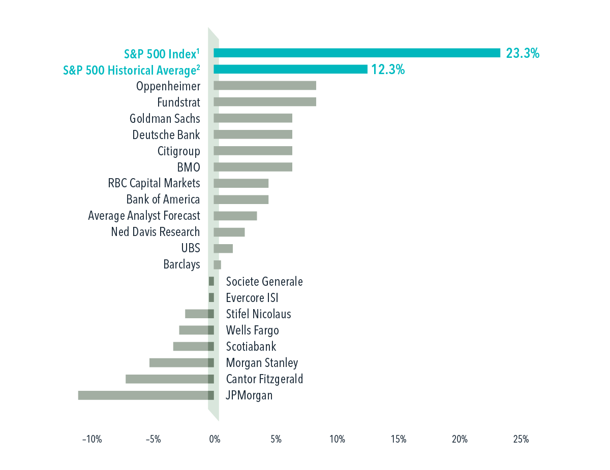 A bar graph showing the predictions for S&amp;P 500 returns of 20 analysts. Oppenheimer, Fundstrat, Goldman Sachs, Deutsche Bank, Citigroup, BMO, RBC Capital Markets, Bank of America, Average Analyst Forecast, Ned Davis Research, UBS, and Barclays predicted positive returns ranging from just around 1 percent to around 7 percent. Societe Generale, Evercore ISI, Stifel Nicolaus, Wells Fargo, Scotiabank, Morgan Stanley, Cantor Fitzgerald, and JPMorgan predicted negative returns between around negative 1 percent to greater than negative 10 percent. As described in the text, no predictions were close to the actual 23.3 percent return figure or the historical average figure of 12.3 percent.