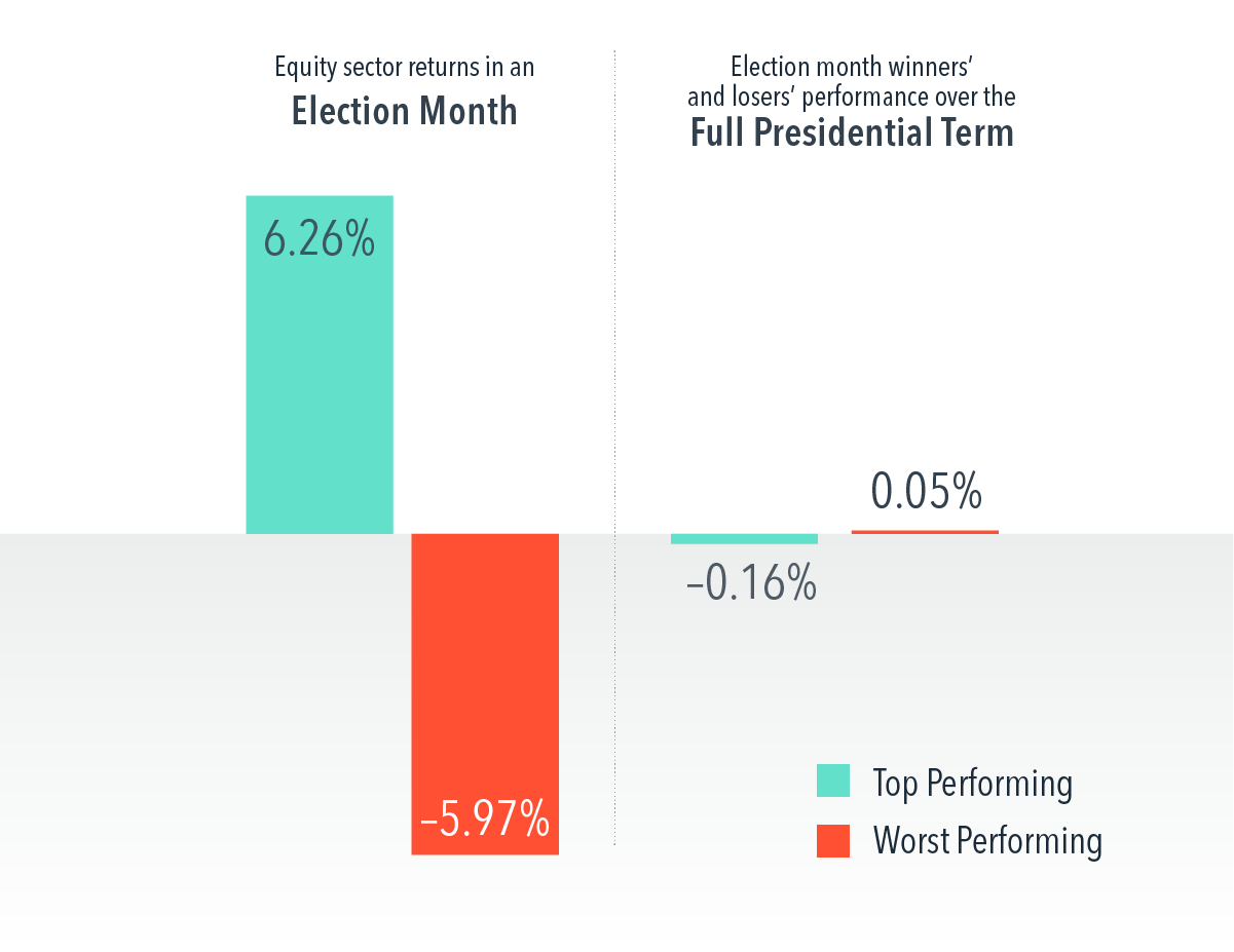 Bar graph showing top-performing and worst-performing equity sector returns during a presidential election month versus the same winners’ and losers’ performance over the full presidential term. Top-performing return during election month equals 6.26 percent. Worst-performing return during election month equals negative 5.97 percent. For the full presidential term, election month’s top-performing return was negative 0.16 percent, and election month’s worst-performing was 0.05 percent.