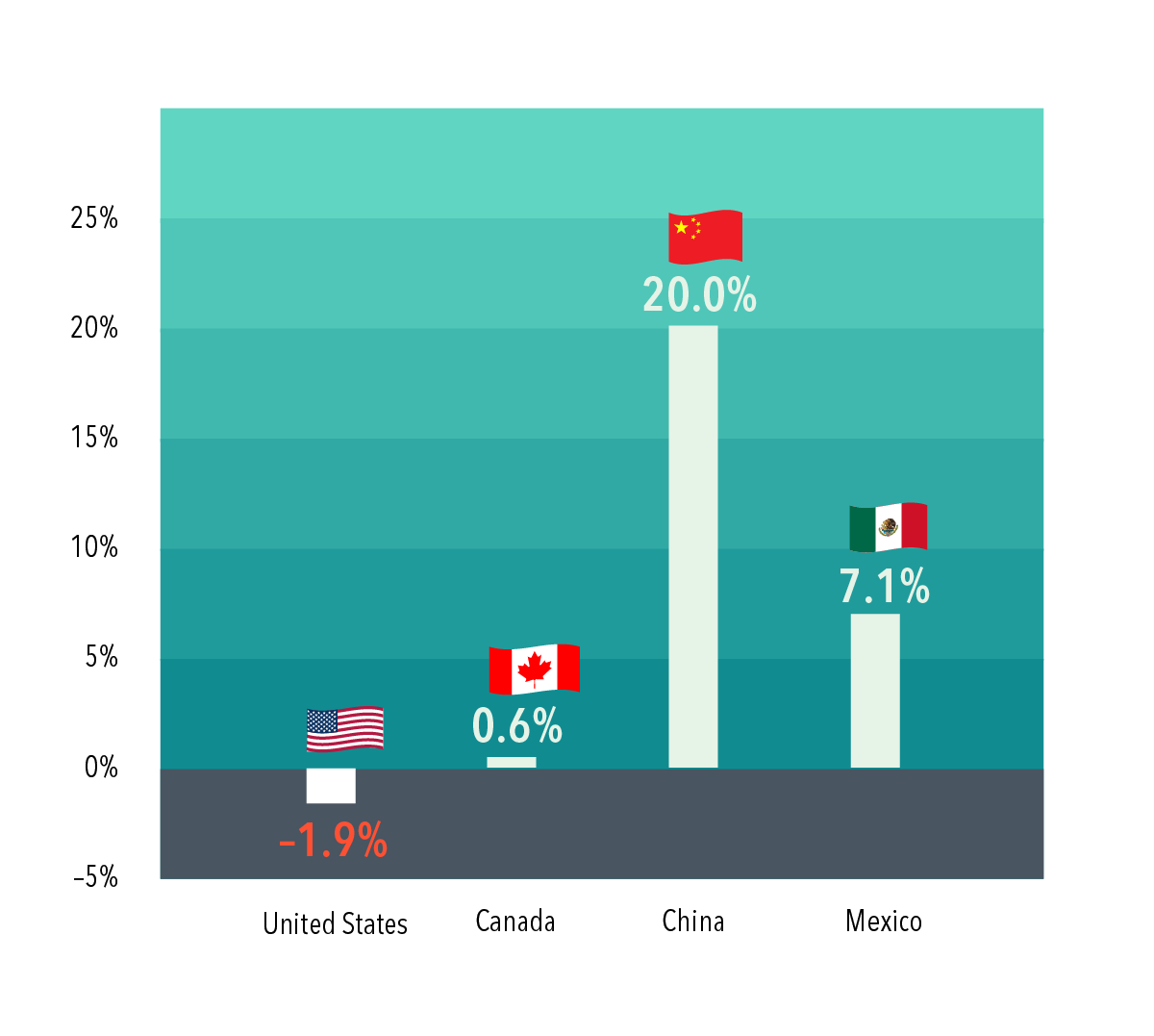An illustrated bar graph showing returns in percent. United States return is negative 1.9 percent. Canada return is 0.6 percent. China return is 20 percent. Mexico return is 7.1 percent. An illustration of each country’s flag appears above its bar.