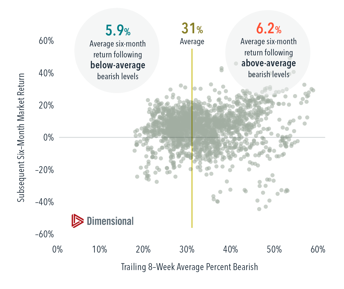 Dot chart showing Six-Month US Stock Market Returns on Y-axis (scale of -60% to 60%) vs. the Portion of Investors Expecting the Market to Go Down (trailing 8-week average percent bearish with line showing average of 31%) on X-axis (scale of 0% to 60%) between 11 September 1987 and 31 December 2024. Highest concentration of dots is between -20% and 20% on the Y-axis and 20% and 50% on the X-axis. Circle in upper left quadrant say 5.9% is the average six-month return following below-average bearish levels. Circle in upper right quadrant say 6.2% is the average six-month return following above-average bearish levels.