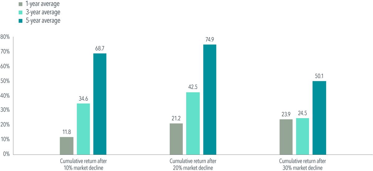 A bar graph showing one-year, three-year, and five-year averages in percent for cumulative returns after 10 percent market decline, 20 percent market decline, and 30 percent market decline. 10 percent market decline for one-year average is 11.8 percent, for three-year average is 34.6 percent, for five-year average is 68.7 percent. 20 percent market decline for one-year average is 21.2 percent, for three-year average is 42.5 percent, for five-year average is 74.9 percent. 30 percent market decline for one-year average is 23.9 percent, for three-year average is 24.5 percent, for five-year average is 50.1 percent.