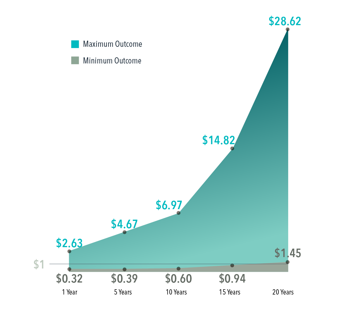 Line graph showing minimum and maximum values of $1 at 1 year, 5 years, 10 years, 15 years, and 20 years. Minimum at one is $0.32; five is $0.39; 10 is $0.60; 15 is $0.94; and 20 is $1.45. Maximum at one is $2.63; at five is $4.67; at 10 is $6.97; at 15 is $14.82; and 20 is $28.62.